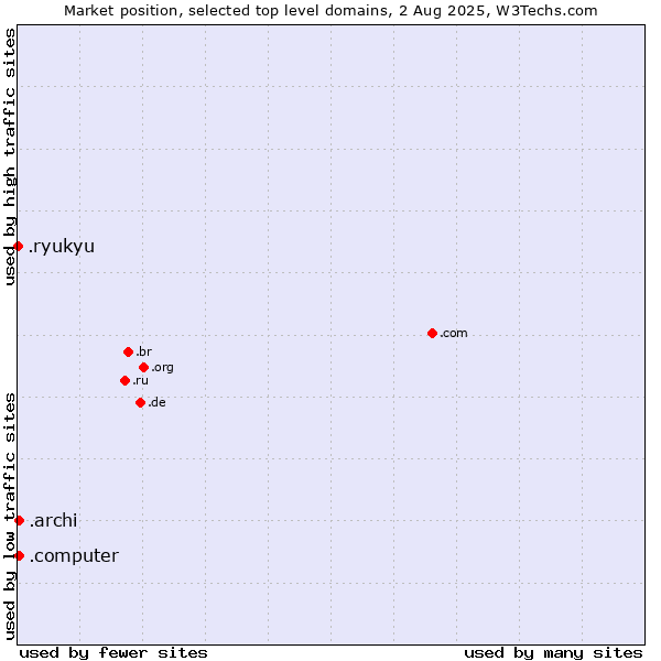 Market position of .archi (Archi (short form of architect)) vs. .computer (Computer industry) vs. .ryukyu (Ryukyu, region of Okinawa, Japan)