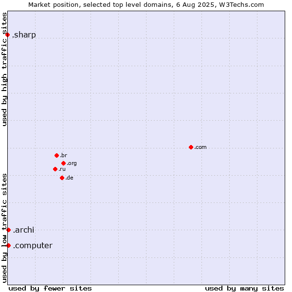 Market position of .archi (Archi (short form of architect)) vs. .computer (Computer industry) vs. .sharp (Sharp brand)