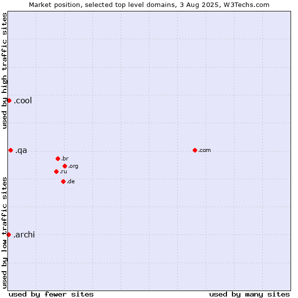Market position of .qa (Qatar) vs. .cool (Cool) vs. .archi (Archi (short form of architect))