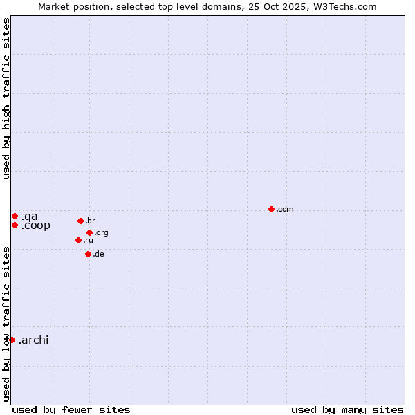 Market position of .coop (Cooperative associations) vs. .qa (Qatar) vs. .archi (Archi (short form of architect))