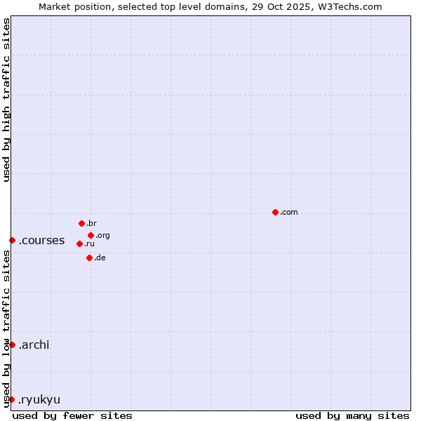 Market position of .archi (Archi (short form of architect)) vs. .courses (Courses) vs. .ryukyu (Ryukyu, region of Okinawa, Japan)