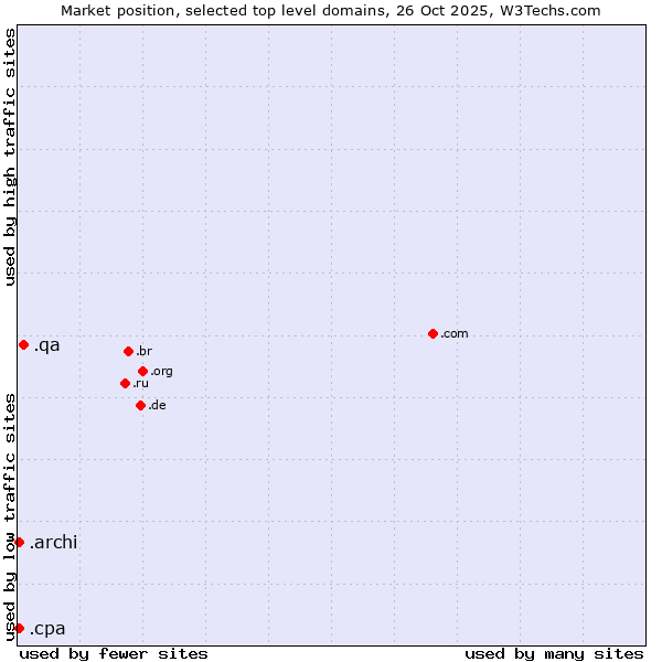 Market position of .qa (Qatar) vs. .cpa (Certified Public Accountants) vs. .archi (Archi (short form of architect))