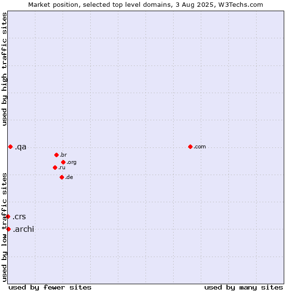 Market position of .qa (Qatar) vs. .archi (Archi (short form of architect)) vs. .crs (Co-operative Retailing System brand)
