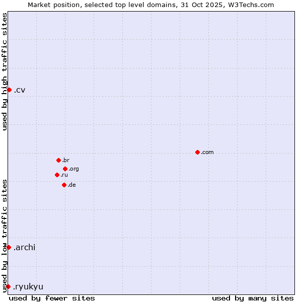 Market position of .cv (Cape Verde) vs. .archi (Archi (short form of architect)) vs. .ryukyu (Ryukyu, region of Okinawa, Japan)