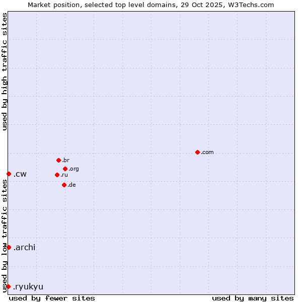 Market position of .archi (Archi (short form of architect)) vs. .cw (Curaçao) vs. .ryukyu (Ryukyu, region of Okinawa, Japan)