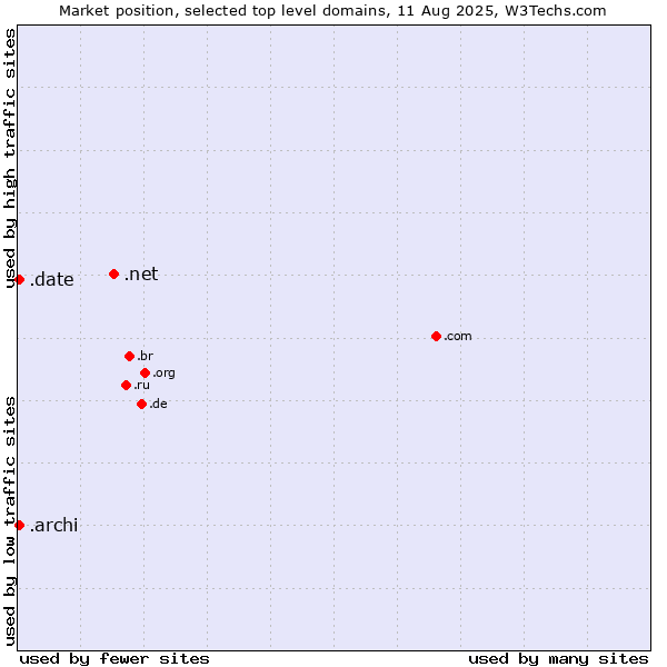 Market position of .net (Network providers) vs. .archi (Archi (short form of architect)) vs. .date (Online dating industry)