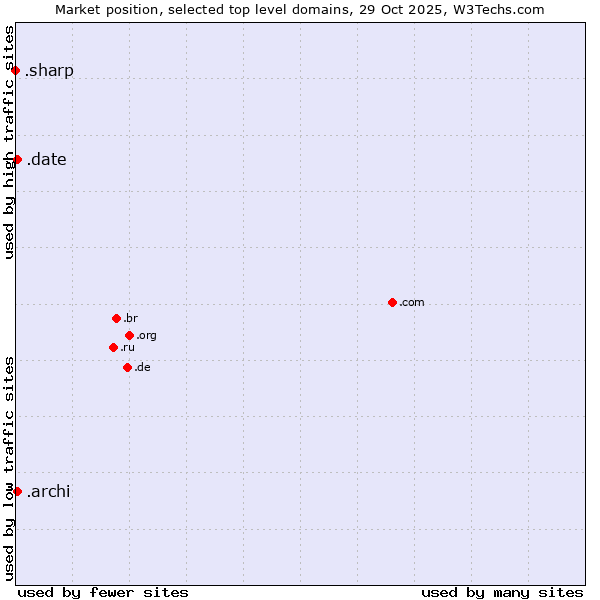 Market position of .archi (Archi (short form of architect)) vs. .date (Online dating industry) vs. .sharp (Sharp brand)