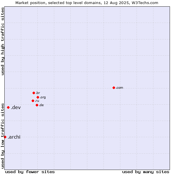 Market position of .dev (Dev, projects in development) vs. .archi (Archi (short form of architect))