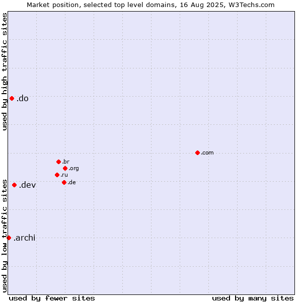 Market position of .dev (Dev, projects in development) vs. .do (Dominican Republic) vs. .archi (Archi (short form of architect))