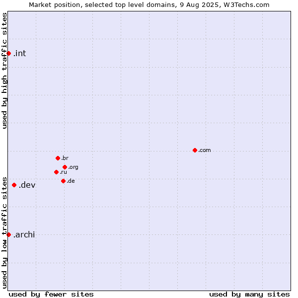 Market position of .dev (Dev, projects in development) vs. .archi (Archi (short form of architect)) vs. .int (International government treaties)