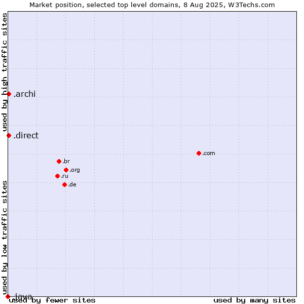 Market position of .direct (Direct) vs. .archi (Archi (short form of architect)) vs. .java (Java programming language)