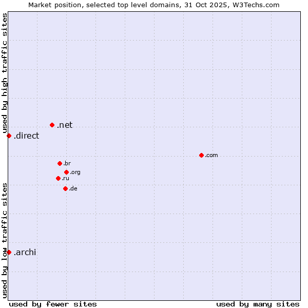 Market position of .net (Network providers) vs. .direct (Direct) vs. .archi (Archi (short form of architect))