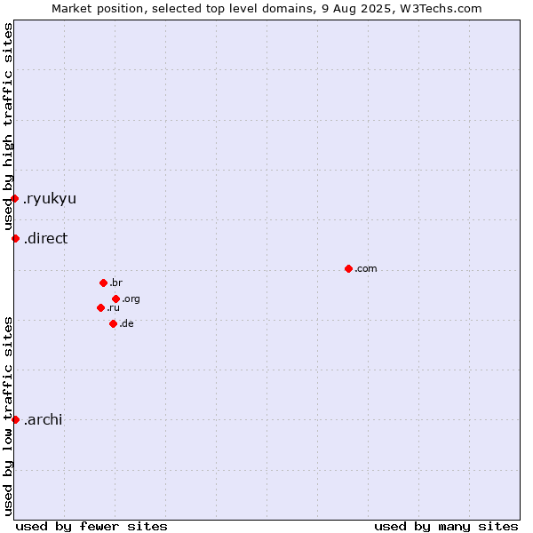 Market position of .direct (Direct) vs. .archi (Archi (short form of architect)) vs. .ryukyu (Ryukyu, region of Okinawa, Japan)