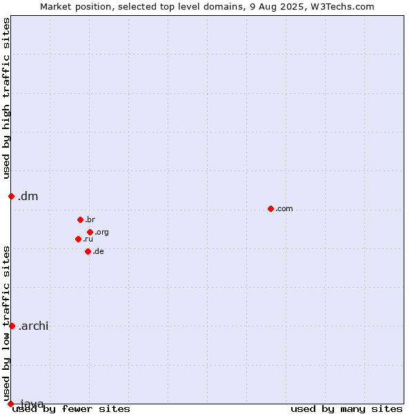 Market position of .archi (Archi (short form of architect)) vs. .dm (Dominica) vs. .java (Java programming language)