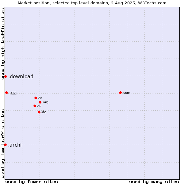 Market position of .qa (Qatar) vs. .download (Download) vs. .archi (Archi (short form of architect))