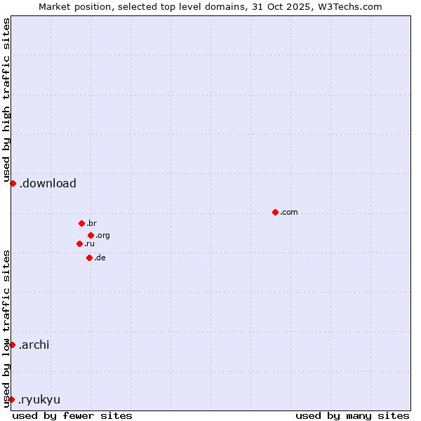Market position of .download (Download) vs. .archi (Archi (short form of architect)) vs. .ryukyu (Ryukyu, region of Okinawa, Japan)