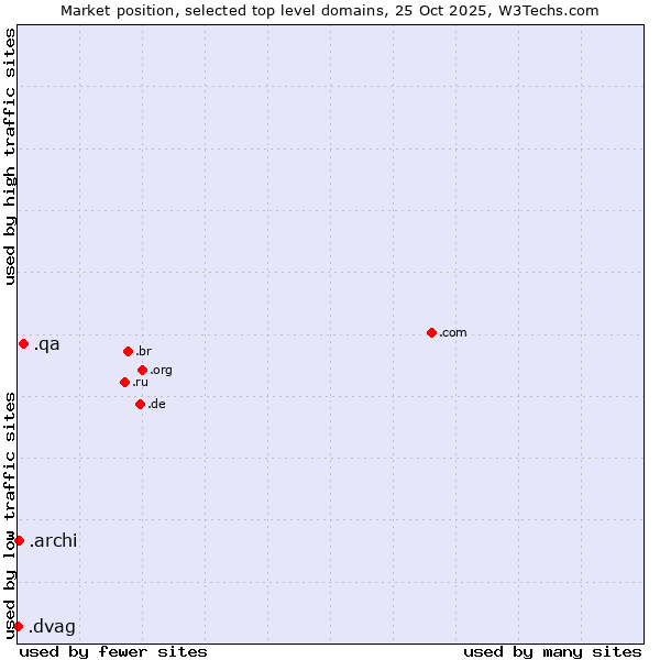 Market position of .qa (Qatar) vs. .archi (Archi (short form of architect)) vs. .dvag (Deutsche Vermögensberatung AG brand)
