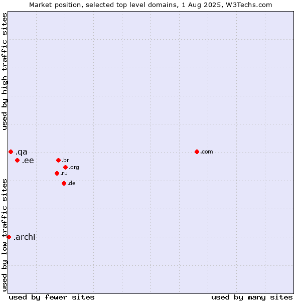 Market position of .ee (Estonia) vs. .qa (Qatar) vs. .archi (Archi (short form of architect))