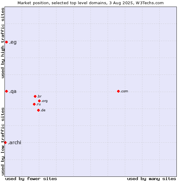 Market position of .qa (Qatar) vs. .eg (Egypt) vs. .archi (Archi (short form of architect))