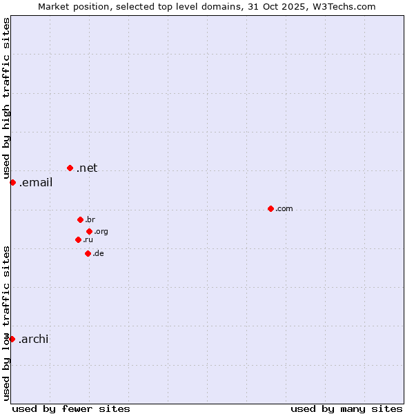 Market position of .net (Network providers) vs. .email (Email) vs. .archi (Archi (short form of architect))