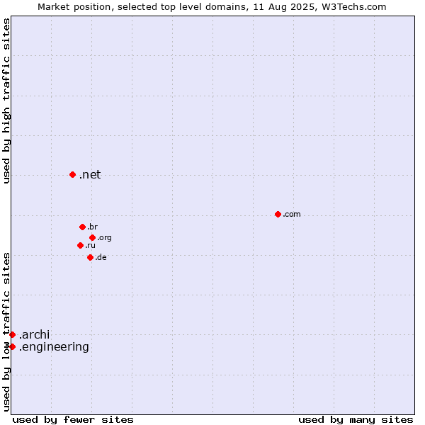 Market position of .net (Network providers) vs. .engineering (Engineering) vs. .archi (Archi (short form of architect))
