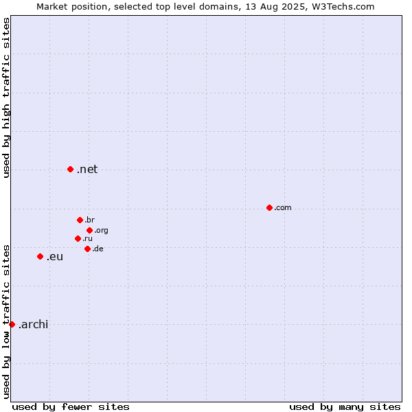 Market position of .net (Network providers) vs. .eu (European Union) vs. .archi (Archi (short form of architect))