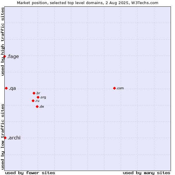 Market position of .qa (Qatar) vs. .archi (Archi (short form of architect)) vs. .fage (Fage Dairy Industry brand)