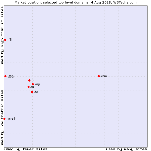 Market position of .qa (Qatar) vs. .fit (Fitness industry) vs. .archi (Archi (short form of architect))