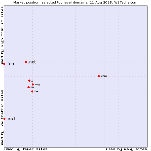 Market position of .net (Network providers) vs. .archi (Archi (short form of architect)) vs. .foo (Foo, used for prototyping and beta sites)