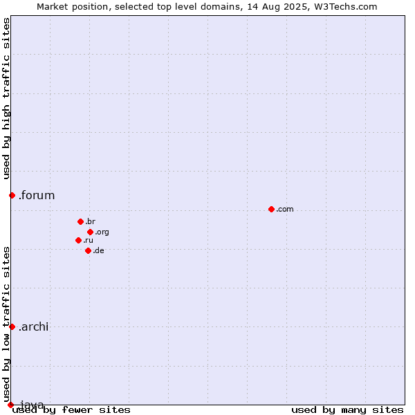 Market position of .archi (Archi (short form of architect)) vs. .forum (Forum) vs. .java (Java programming language)