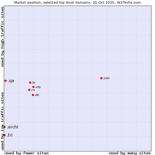 Market position of .qa (Qatar) vs. .frl (Frisian community) vs. .archi (Archi (short form of architect))