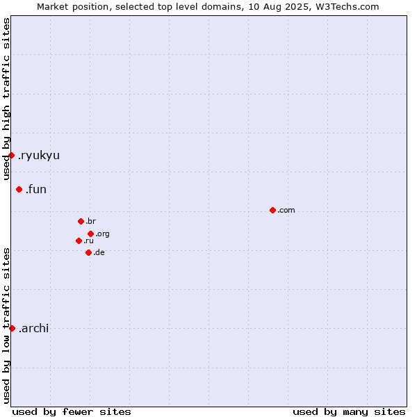 Market position of .fun (Fun) vs. .archi (Archi (short form of architect)) vs. .ryukyu (Ryukyu, region of Okinawa, Japan)
