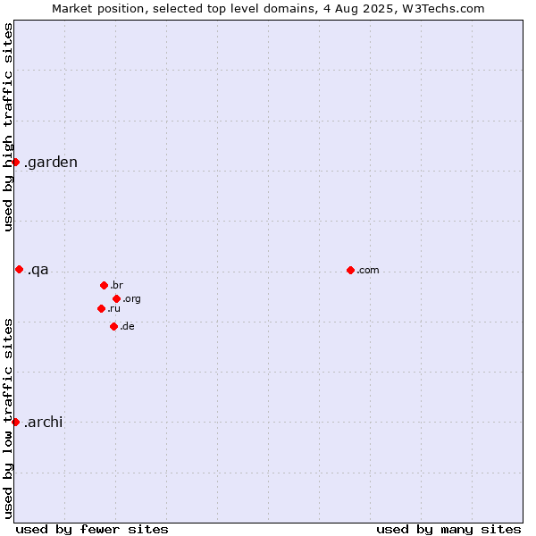 Market position of .qa (Qatar) vs. .garden (Garden) vs. .archi (Archi (short form of architect))