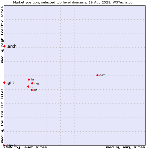 Market position of .gift (Gift) vs. .archi (Archi (short form of architect)) vs. .java (Java programming language)