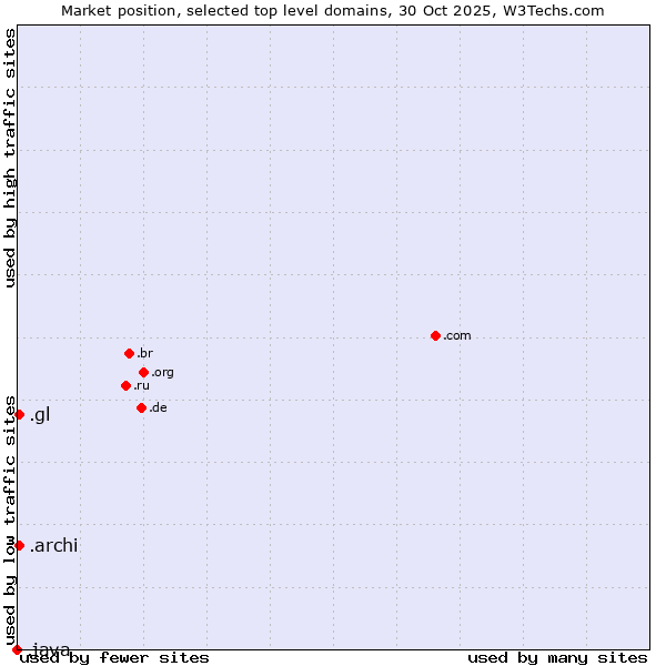 Market position of .gl (Greenland) vs. .archi (Archi (short form of architect)) vs. .java (Java programming language)