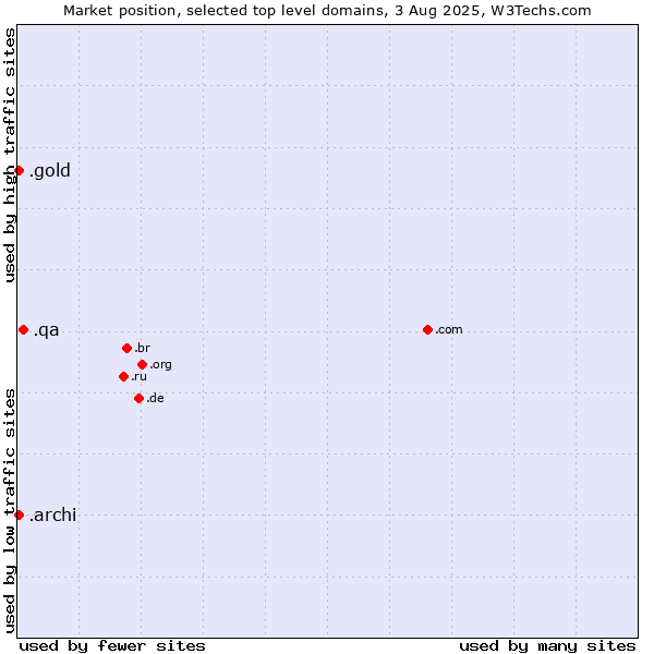 Market position of .qa (Qatar) vs. .gold (Gold) vs. .archi (Archi (short form of architect))