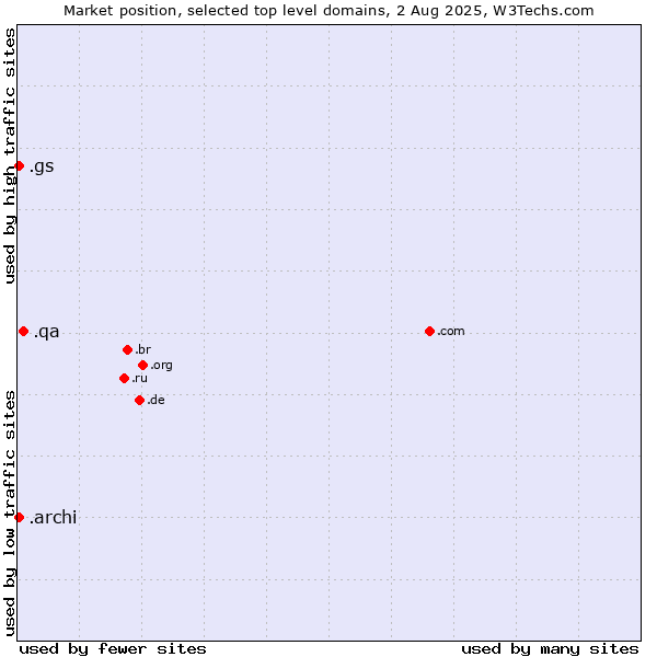 Market position of .qa (Qatar) vs. .archi (Archi (short form of architect)) vs. .gs (South Georgia and the South Sandwich Islands)