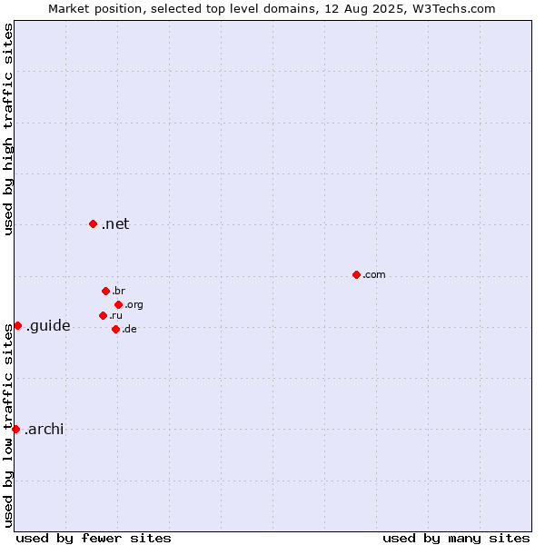 Market position of .net (Network providers) vs. .guide (Guide) vs. .archi (Archi (short form of architect))
