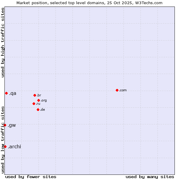 Market position of .qa (Qatar) vs. .archi (Archi (short form of architect)) vs. .gw (Guinea-Bissau)