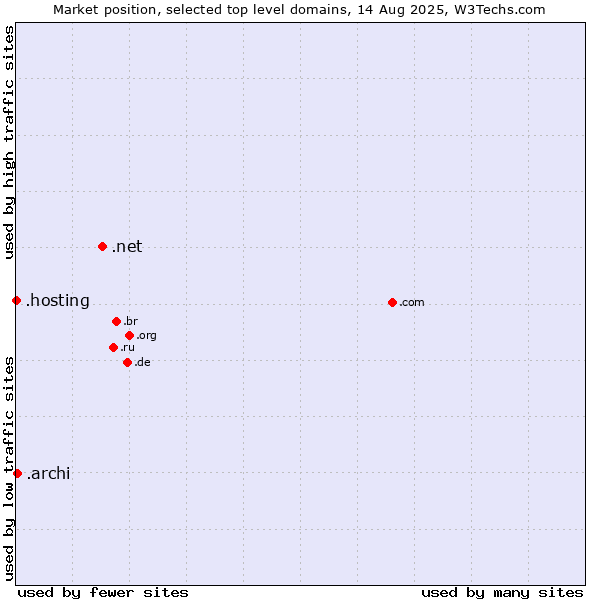 Market position of .net (Network providers) vs. .archi (Archi (short form of architect)) vs. .hosting (Hosting)