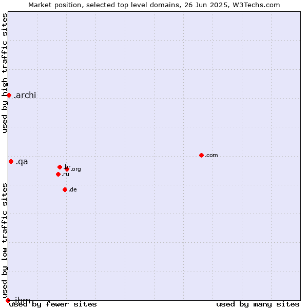 Market position of .qa (Qatar) vs. .archi (Archi (short form of architect)) vs. .ibm (IBM brand)