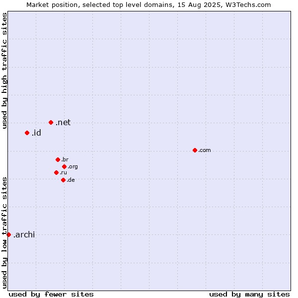 Market position of .net (Network providers) vs. .id (Indonesia) vs. .archi (Archi (short form of architect))