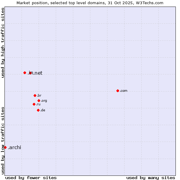 Market position of .net (Network providers) vs. .in (India) vs. .archi (Archi (short form of architect))