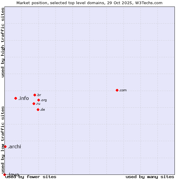 Market position of .info (Information) vs. .archi (Archi (short form of architect)) vs. .java (Java programming language)
