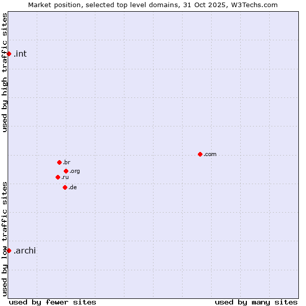 Market position of .archi (Archi (short form of architect)) vs. .int (International government treaties)