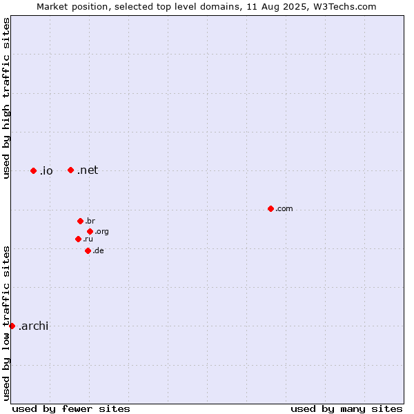 Market position of .net (Network providers) vs. .io (British Indian Ocean Territory) vs. .archi (Archi (short form of architect))