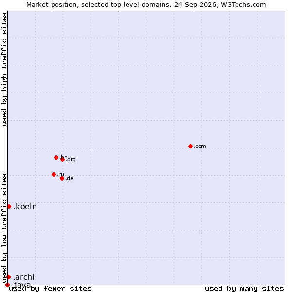 Market position of .koeln (City of Köln (Cologne), Germany) vs. .archi (Archi (short form of architect)) vs. .java (Java programming language)