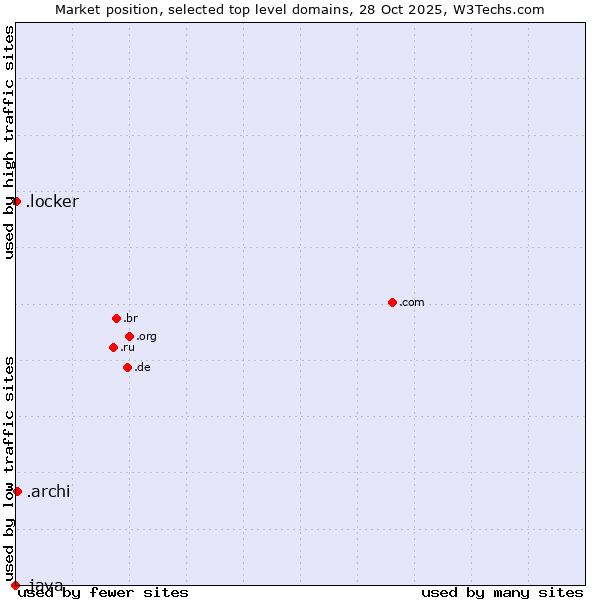 Market position of .archi (Archi (short form of architect)) vs. .locker (Locker brand) vs. .java (Java programming language)