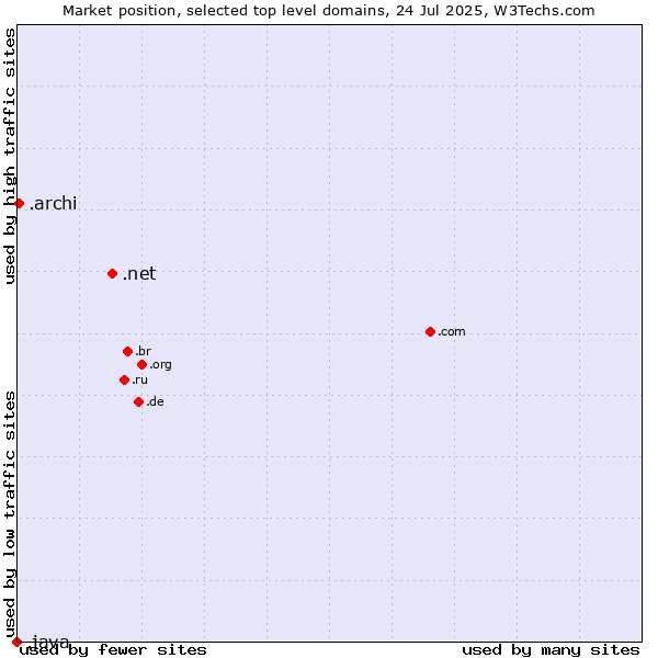 Market position of .net (Network providers) vs. .archi (Archi (short form of architect)) vs. .java (Java programming language)