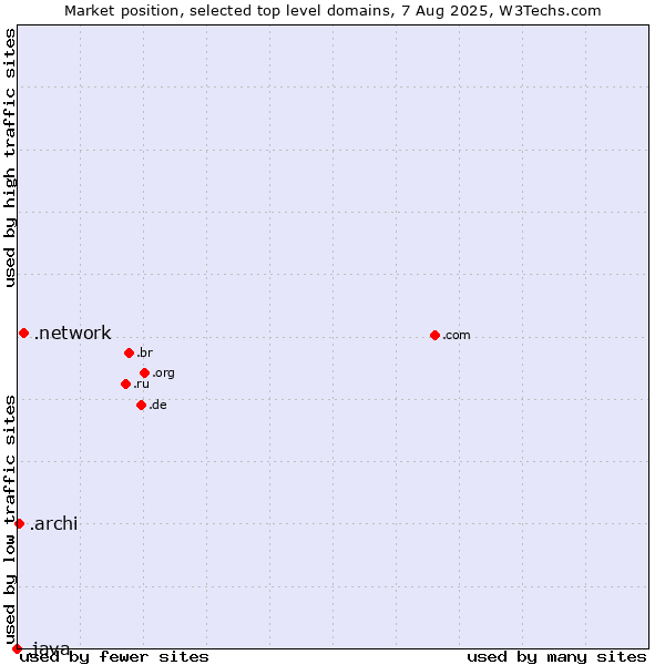 Market position of .network (Network) vs. .archi (Archi (short form of architect)) vs. .java (Java programming language)